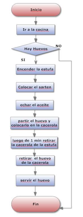 Aprendamos Sobre Informatica Ejemplos Diagramas De Flujo