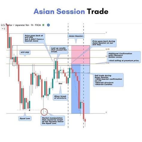 Asian Session Trade Stock Trading Strategies Trading Charts Forex