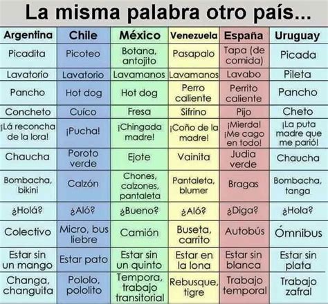 Mismo Significado Palabras Diferentes Learn Another Language Learn