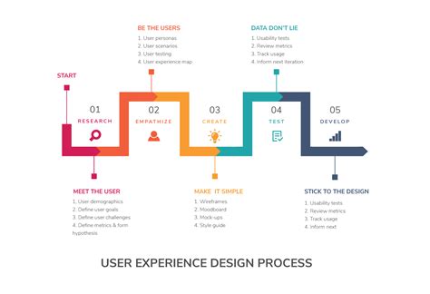 Uxui Design Process Ux Step By Step By Fen Nyc Design Medium