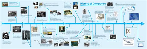 Timeline Of Technology Development
