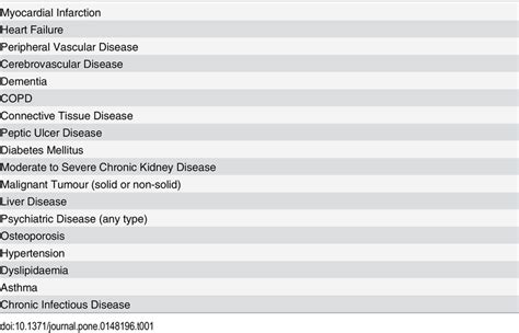 List Of Important Diseases For Outpatient Medicine Download Table