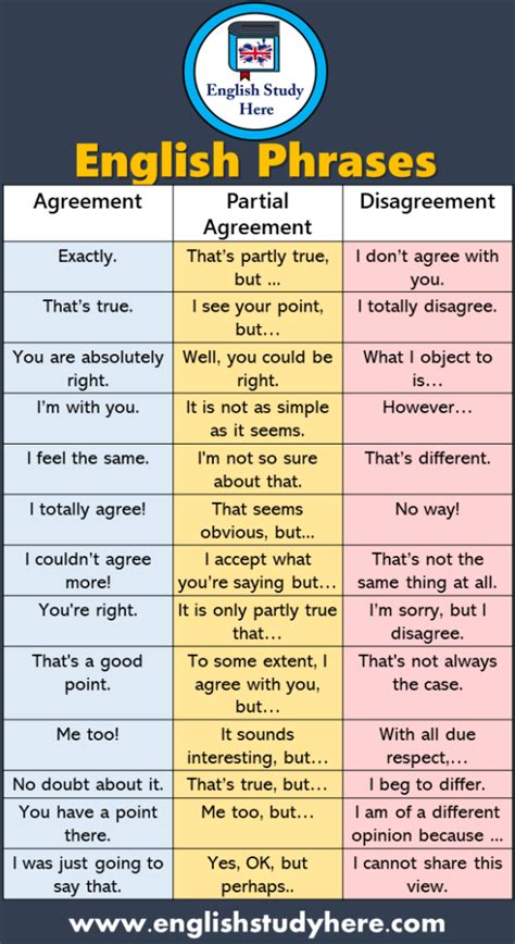 35 English Phrases With Express Agreement Partial Agreement And