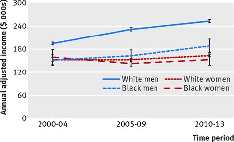 Differences In Incomes Of Physicians In The United States By Race And