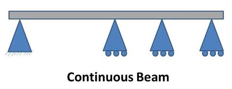 What Is Beam What Are Main Types Of Beams Mech4study