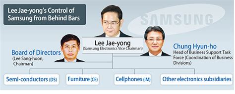 Samsung Electronics Completes Personnel Reshuffle Business News