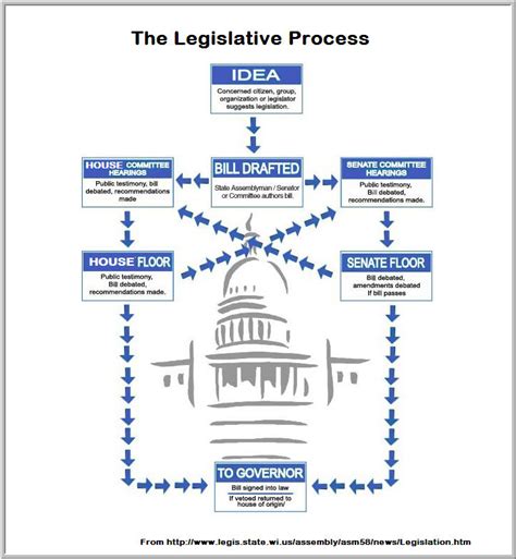 Introductorylegalresearchsarah Legislative Process