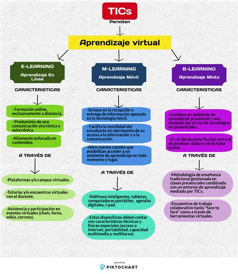 Mapa Conceptual Sobre Los Distintos Tipos De Aprendizaje Virtual M