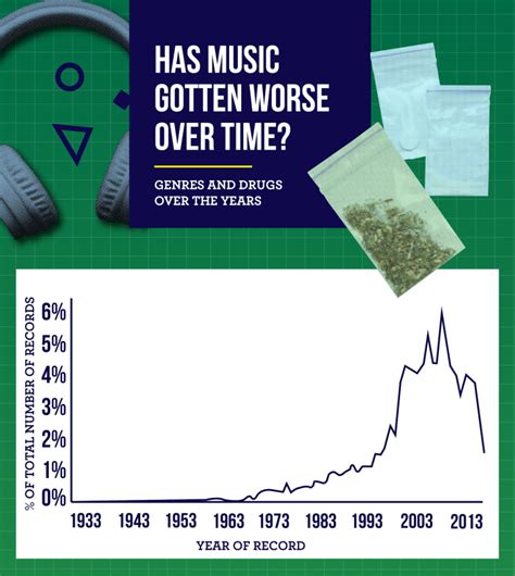 Drugs In Music Analyzing Drug References In Musical Genres