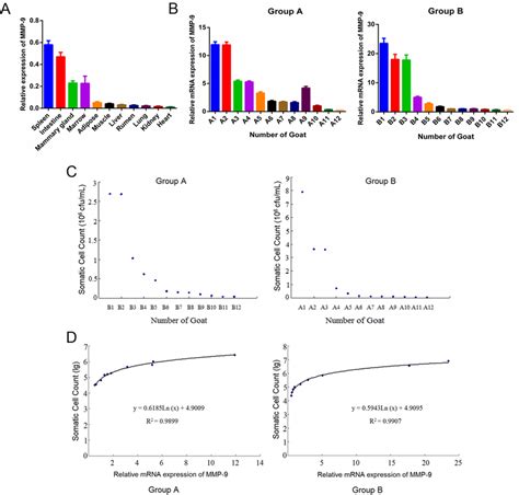 The Relationship Between Somatic Cell Count Scc And Matrix