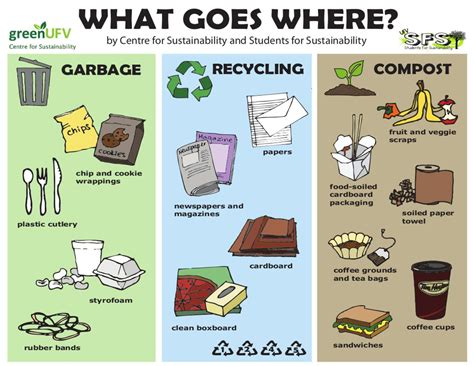 Garbage Recycling And Compost Poster Print 85x11 2013 Garbage