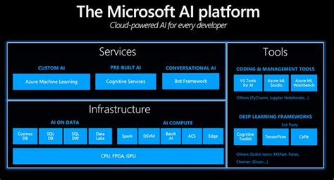 Exciting Ai Platform And Tools Announcements From Microsoft Cortana