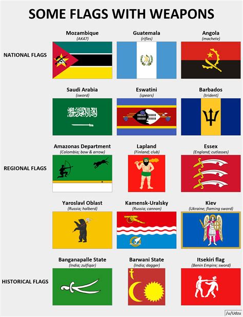 Some Flags With Weapons Rvexillology