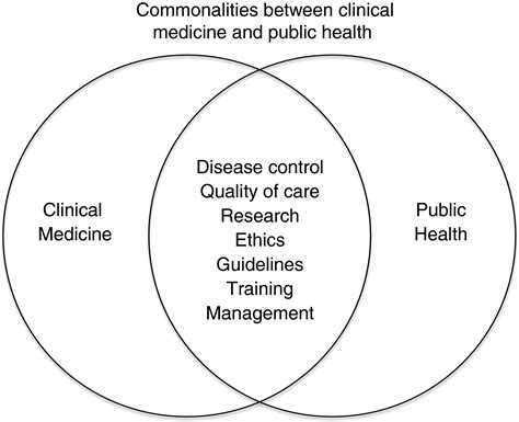 Promoting Synergies Between Clinical Medicine And Public Health Maher