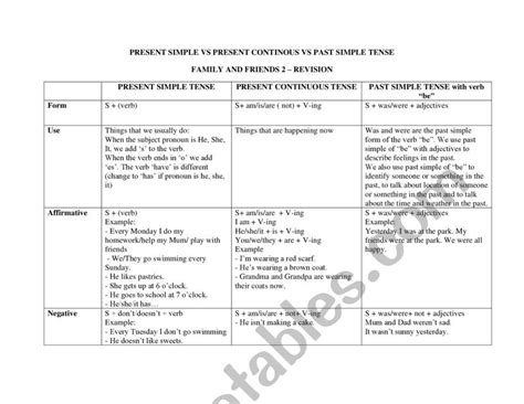 Table For Grammar Structure Of Present Simple Present Continuous And