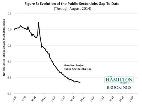 A Tale Of Two Jobs Gaps Private Sector Recovery And Public Sector Stagnation Brookings