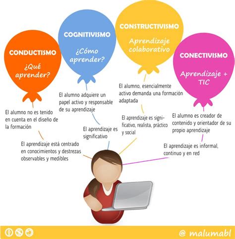 Propuestas Sobre El Aprendizaje Montessori Vigotsky Piaget Bruner