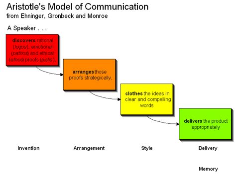 This work focused on the purpose and objectives of communication and addressed berlo's model of communication which he developed from claude shannon and warren weaver's. Kelsey Communicates