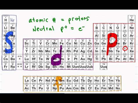 W Electron Configuration