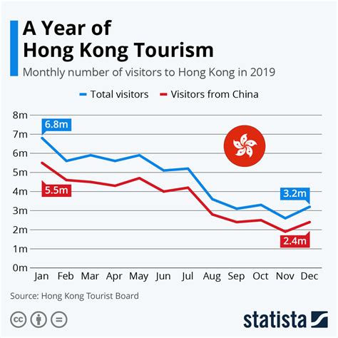 Chart Sharp Fall In Hong Kong Tourism Statista
