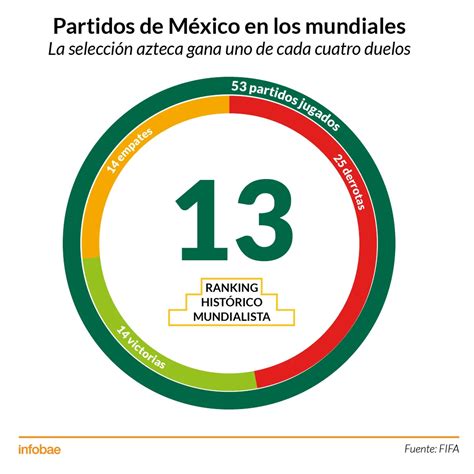 La Historia De México En Los Mundiales En Cinco Gráficos Infobae