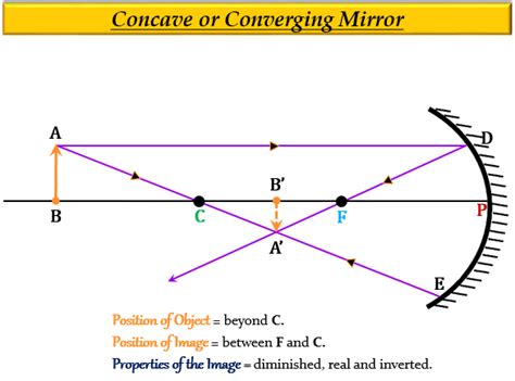 Draw A Labelled Ray Diagram For Image Formation By A Concave Mirror
