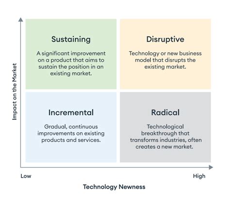 What Are The 4 Types Of Innovation