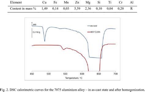 Chemical Composition Of The 7075 Alloy Applied In The Test Download