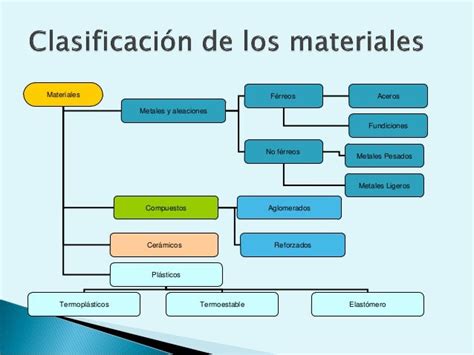 Mapa Conceptual Clasificacion De Los Materiales Ilsi Images