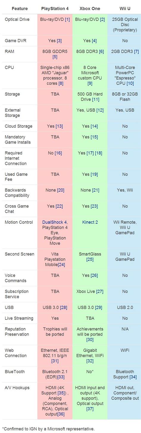 Ps4 Vs Xbox One Vs Wii U Comparison Chart Gamefrontde