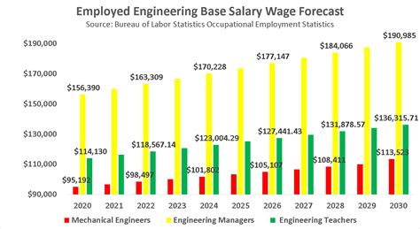 Become A Mechanical Engineer In 2021 Salary Jobs Forecast