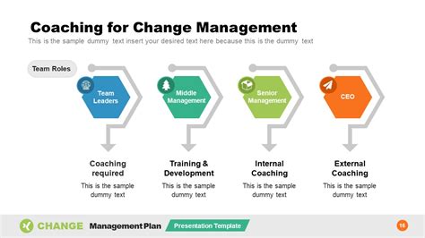 Change Management Coaching Diagram Template Slidemodel