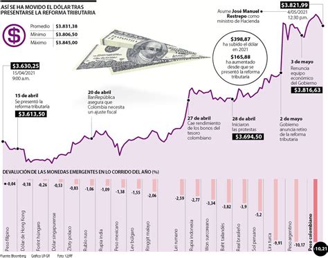 El Peso Colombiano Es La Moneda Emergente Que Más Se Ha Devaluado En Lo Que Va Del Año