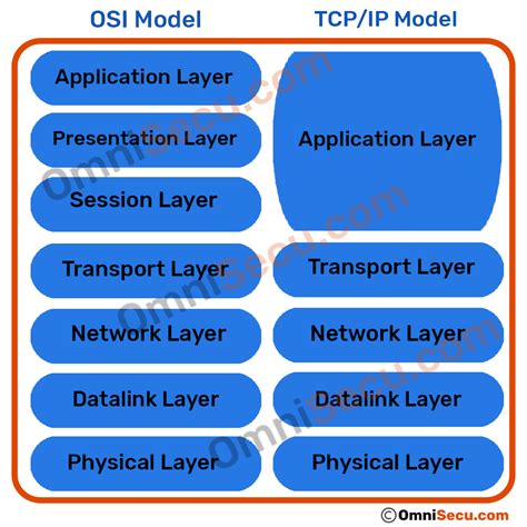 Four Layers Of TCP IP Model Comparison And Difference Between TCP IP Hot Sex Picture