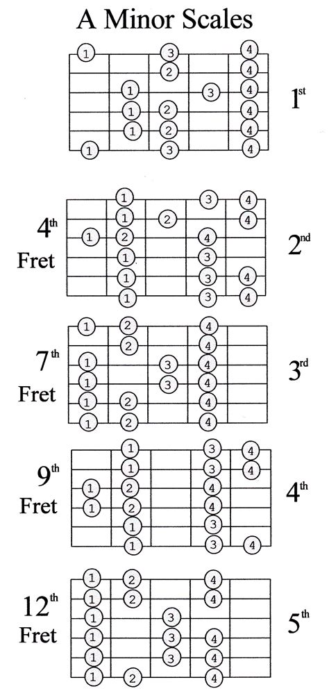Guitar Scales Chart The 6 Most Common Guitar Scales Aidan