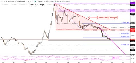 Maybe you would like to learn more about one of these? US Dollar Technical Forecast: USD/SGD, USD/IDR, USD/MYR ...