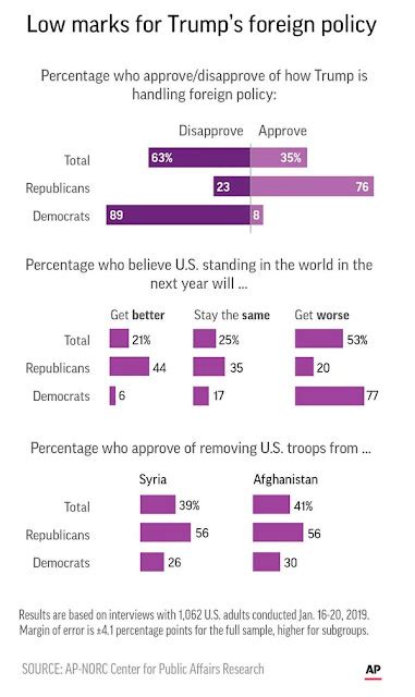 War News Updates Poll Americans Oppose President Trumps Foreign Policy