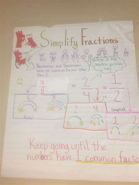 Simplify Fractions Anchor Chart For Deaf Ed 4th Grade Simplifying