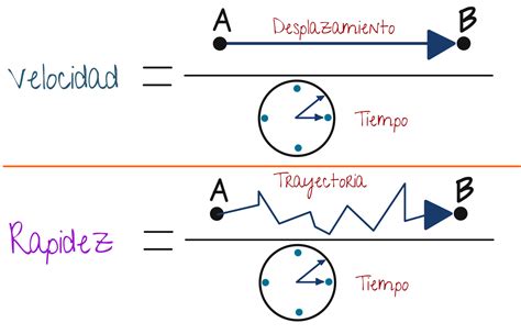 Fisiymates Distancia Y Desplazamiento Velocidad Y Rapidez Images