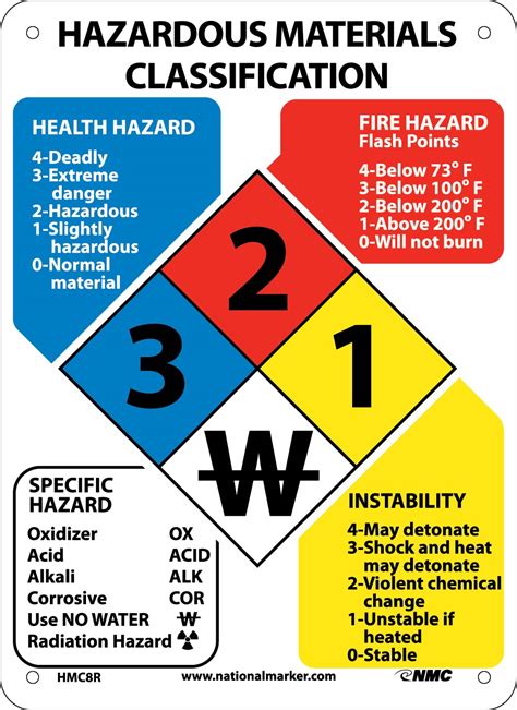 Introduction to hazards identification hazards identification in practice annex iii: Hazardous Materials Classification Sign 11X8 Rigid Plastic ...