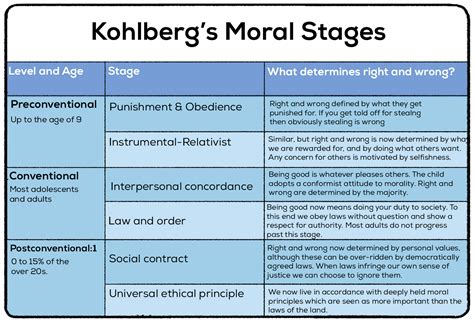 Kohlberg Three Stages Of Moral Development