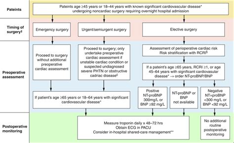 Perioperative Cardiac Risk Assessment In Noncardiac Surgery Anesthesia Key