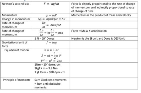 Physics Formula Icse 10 Class Standard Chapter Wise Icsehelp