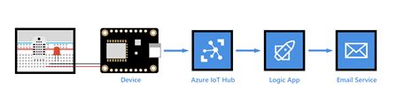 Microsoft azure logic app provides a mechanism for doing such sorts of integrations and business process automation, thereby creating workflows by orchestrating software as a service component. IoT externe bewaking en meldingen met Azure Logic Apps ...