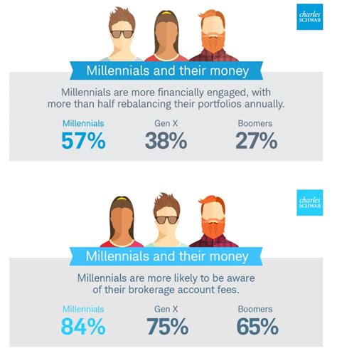 Millennials Are More Financially Responsible Than Boomers Or Gen X