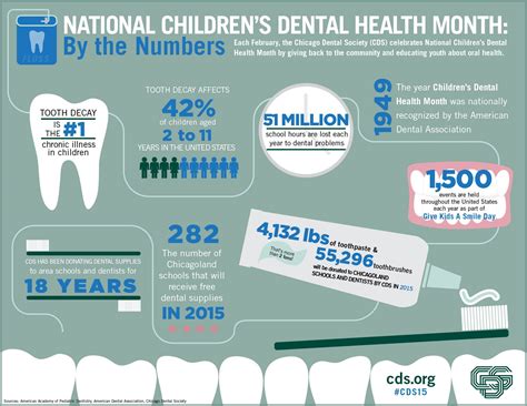 Chicago Dental Society Childrens Dental Health Month Childrens