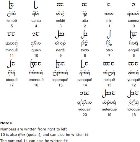 When giving dwarves their own language, khuzdul, tolkien decided to create an analogue of a semitic language influenced by hebrew phonology. Lord Of The Rings Elvish Runes Alphabet - Best Alphabet ...