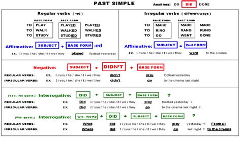 However, there are a few hundred irregular verbs with different forms. ภาษาอังกฤษ: Past Simple Tense