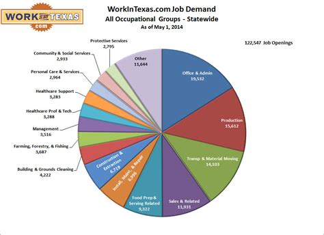 All Occupational Groups - Job Seekers | Texas Workforce Commission