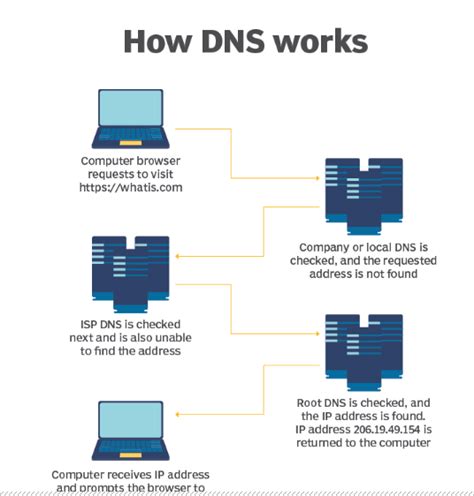 What Is Dns In Computer Network